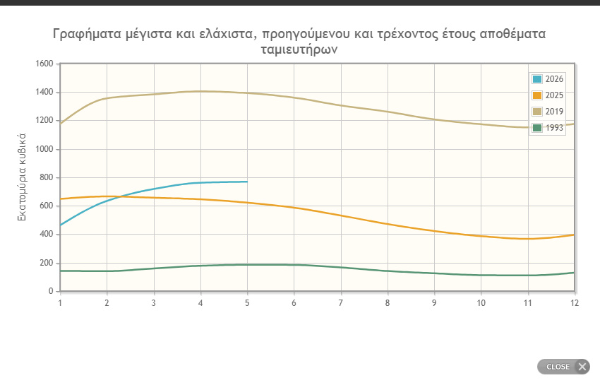 Σύγκριση Αποθεμάτων